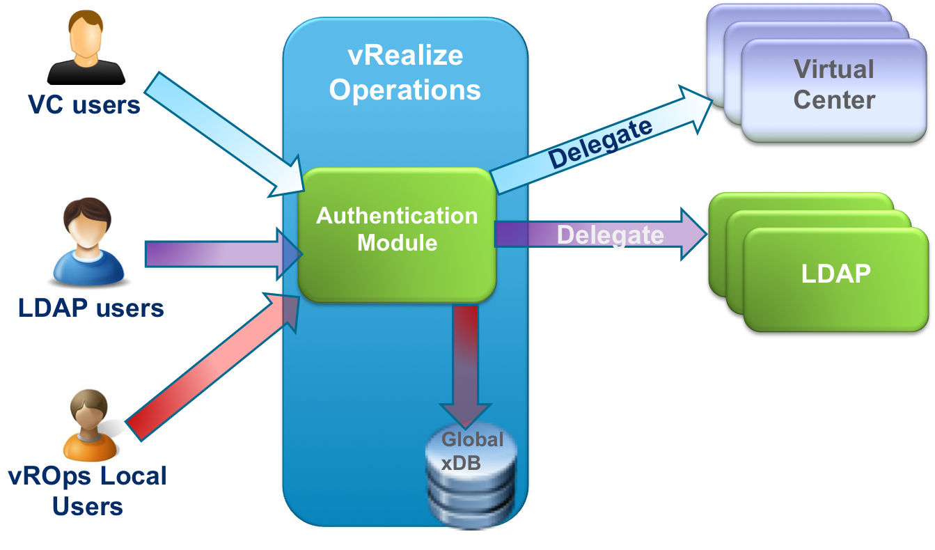 Centre user. LDAP аутентификация. LDAP картинка. Access Control, authentication. LDAP иконка.